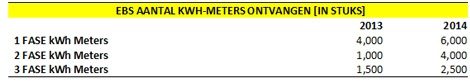 Aantal ontvangen kWh-meters EBS