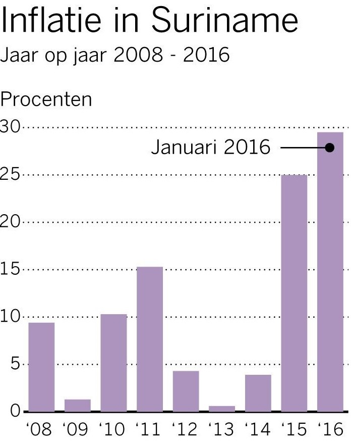 surinaamse dollar in glijvlucht – suriname herald